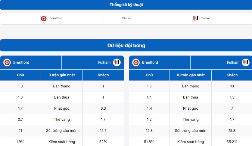 Thống kê thông tin trận đấu Brentford vs Fulham