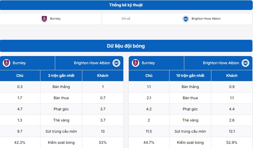 Thống kê thông tin trận đấu Burnley vs Brighton Hove Albion