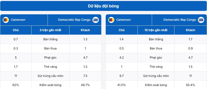 Thống kê thông tin trận đấu Cameroon vs D.R. Congo