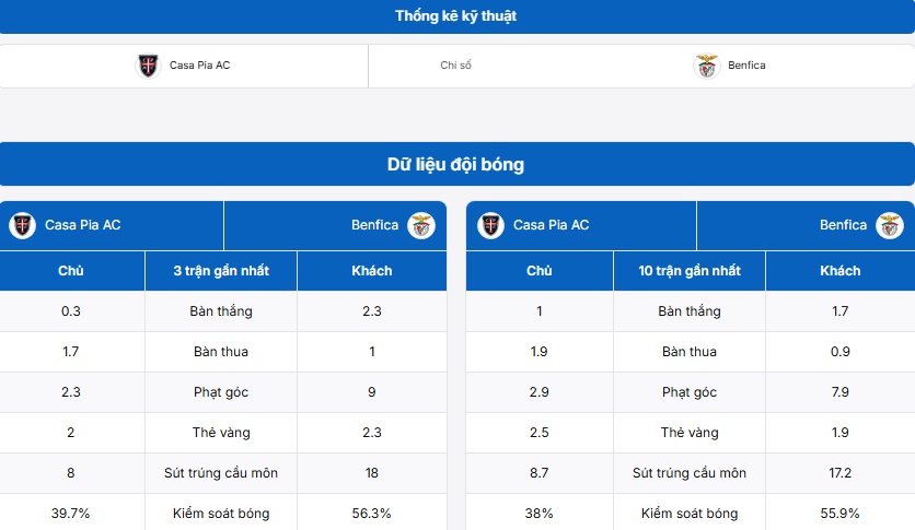 Thống kê thông tin trận đấu Casa Pia AC vs SL Benfica