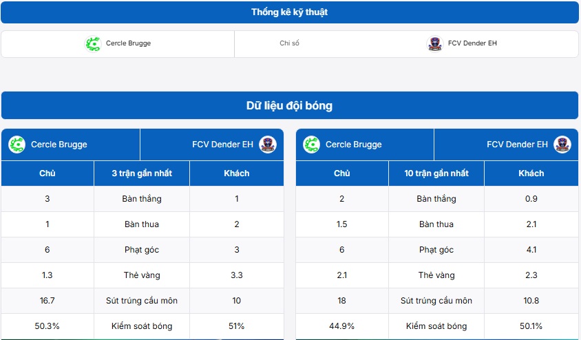 Thống kê thông tin trận đấu Cercle Brugge vs FC Dender