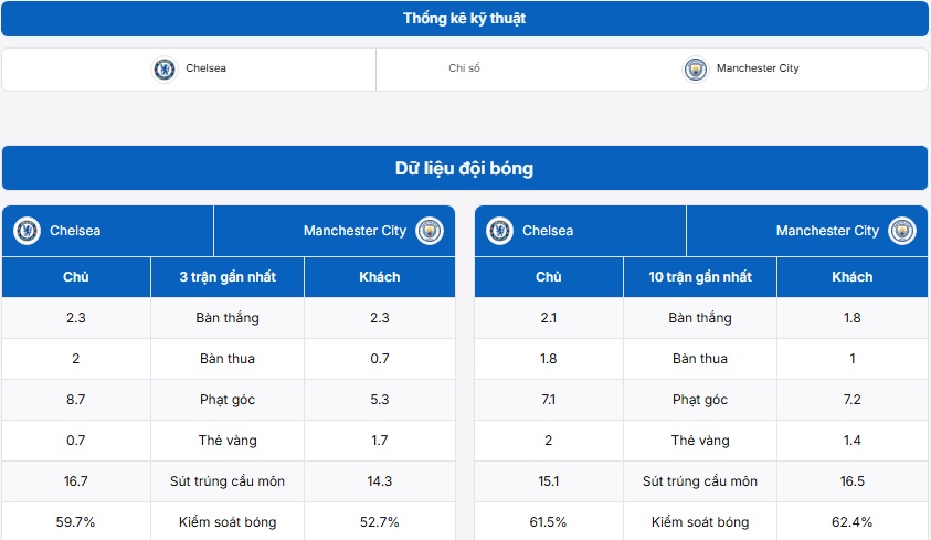 Thống kê thông tin trận đấu Chelsea FC vs Manchester City