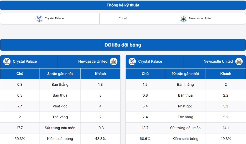 Thống kê thông tin trận đấu Crystal Palace vs Newcastle United