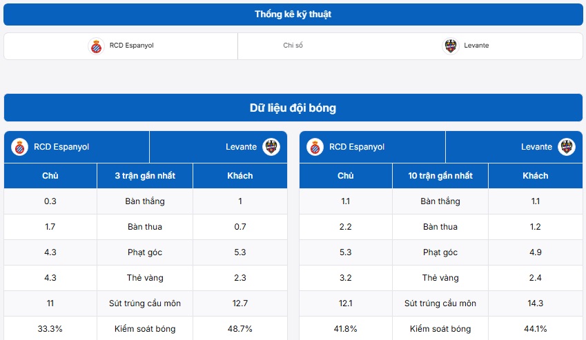 Thống kê thông tin trận đấu Espanyol vs Levante