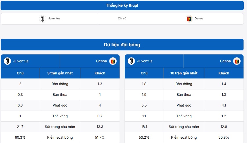 Thống kê thông tin trận đấu Juventus vs Genoa