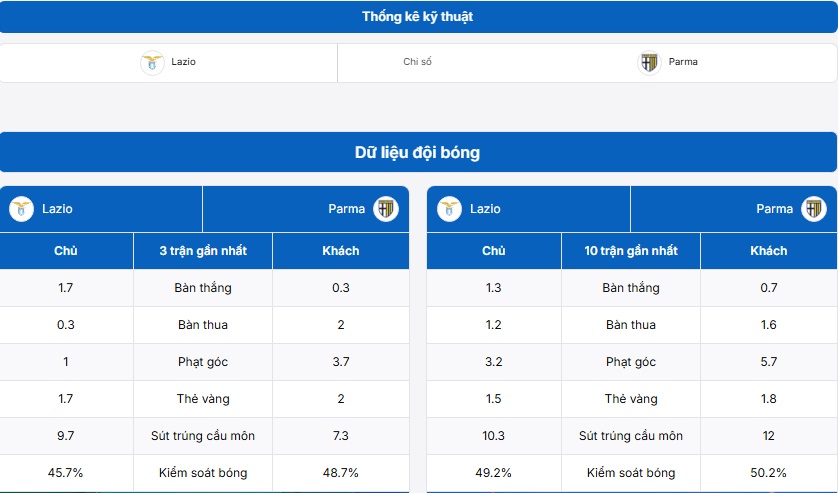 Thống kê thông tin trận đấu Lazio vs Parma