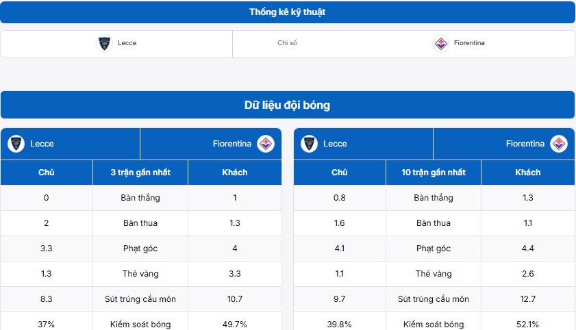 Thống kê thông tin trận đấu Lecce vs Fiorentina
