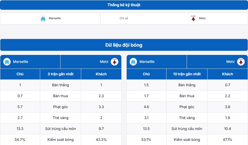 Thống kê thông tin trận đấu Marseille vs Metz