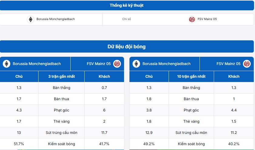 Thống kê thông tin trận đấu Monchengladbach vs Mainz