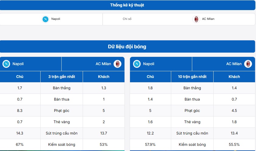 Thống kê thông tin trận đấu Napoli vs AC Milan