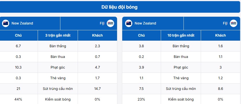 Thống kê thông tin trận đấu New Zealand và Fiji