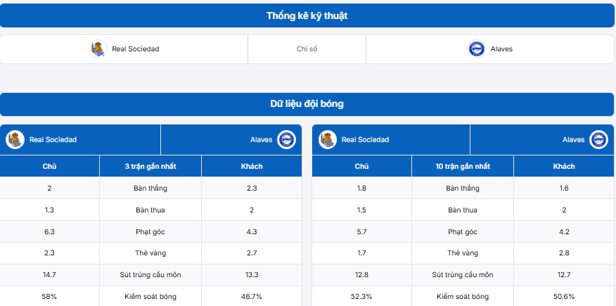 Thống kê thông tin trận đấu Real Sociedad vs Alaves
