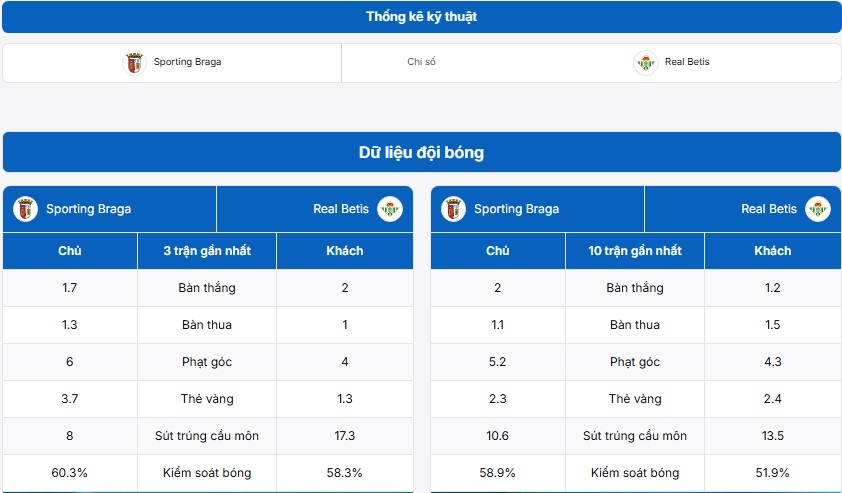 Thống kê thông tin trận đấu Sporting Braga vs Real Betis