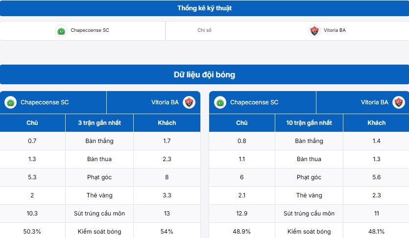 Thống kê thông tin về Chapecoense SC vs Vitoria Salvador BA