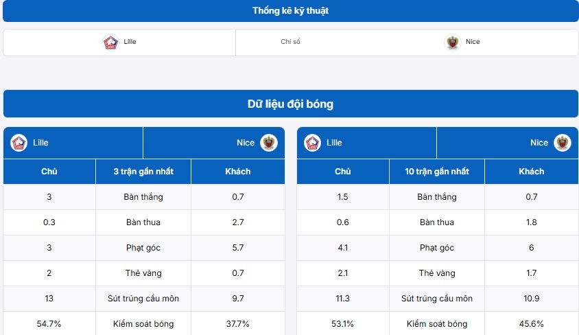 Thông tin chi tiết trận đấu Lille OSC vs Nice