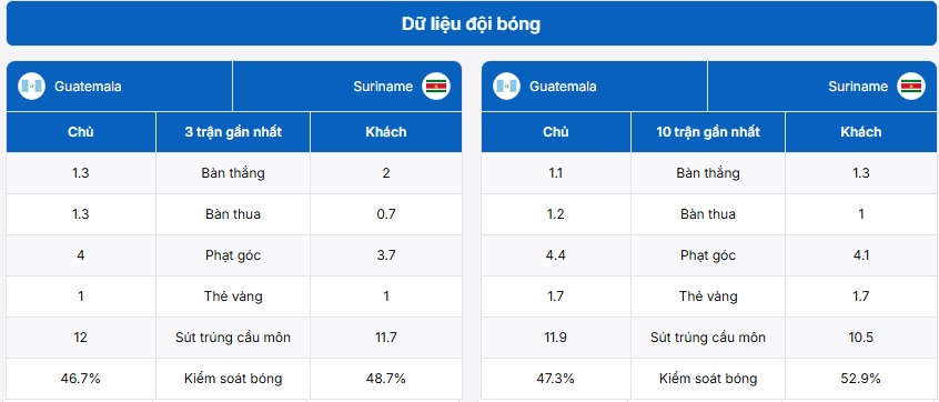 Thông tin hai đội Guatemala vs Suriname trước thềm trận đấu
