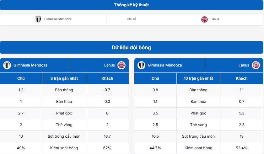 Thông tin thành tích hai đội Gimnasia Mendoza vs Lanus
