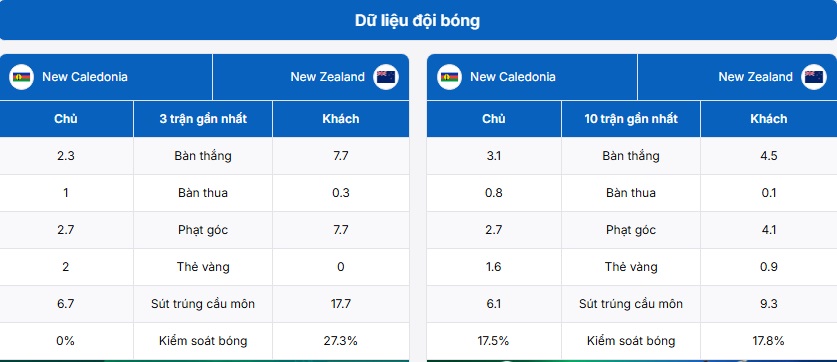 Thông tin thành tích hai đội New Caledonia vs New Zealand