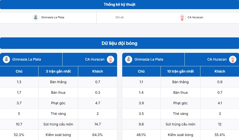Thông tin trận đấu Gimnasia LP vs CA Huracan được quan tâm