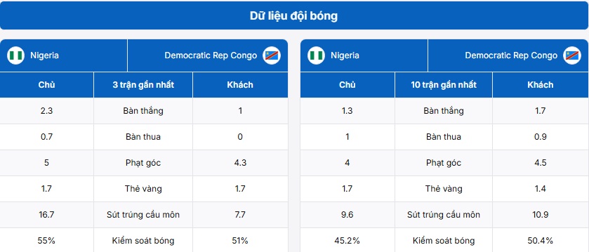 Thông tin trận đấu Nigeria vs D.R. Congo