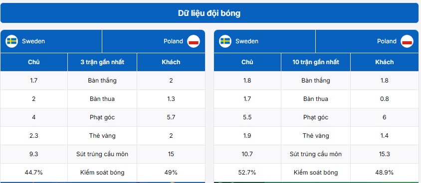 Thông tin trận đối đầu Thụy Điển vs Ba Lan
