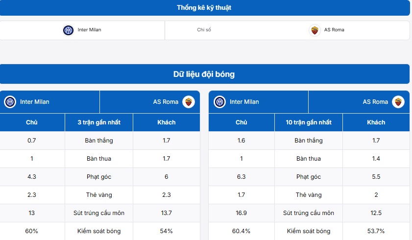 Thông tin về hai đội bóng Inter Milan vs AS Roma