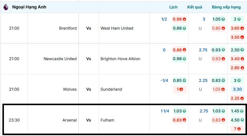 Bảng tỷ lệ kèo trận đấu Arsenal vs Fulham