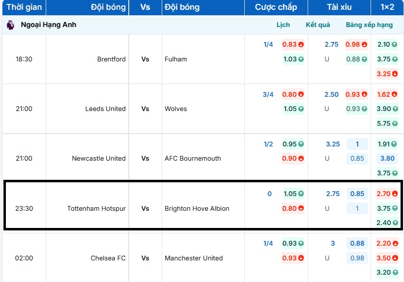 Tỷ lệ kèo biến động cho trận Tottenham vs Brighton cho thấy niềm tin vào cửa Tài 