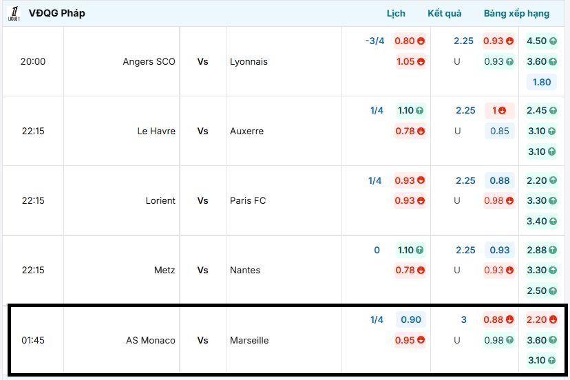 Tỷ lệ kèo bóng đá AS Monaco vs Marseille