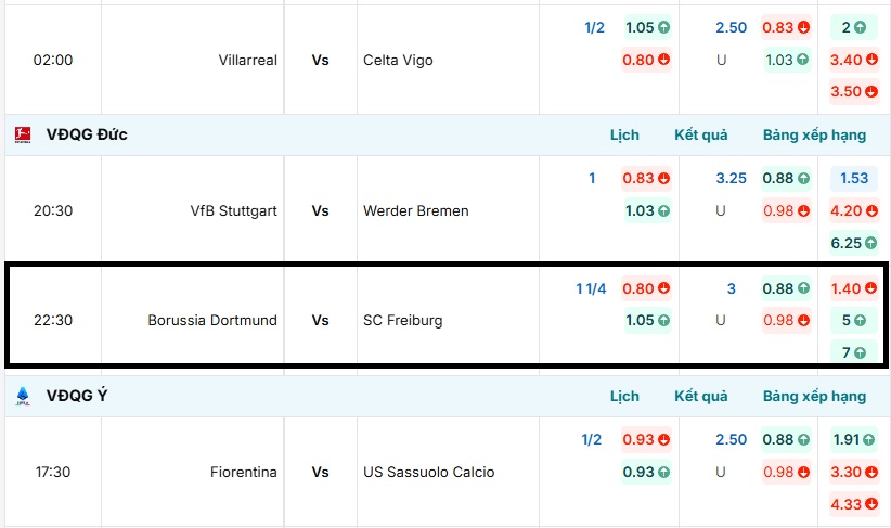 Bảng tỷ lệ kèo trận đấu Borussia Dortmund vs SC Freiburg