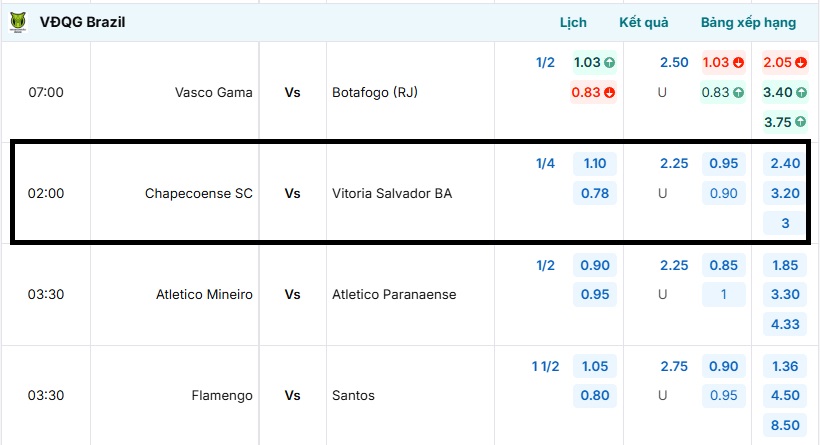 Tỷ lệ kèo bóng đá Chapecoense SC vs Vitoria Salvador BA