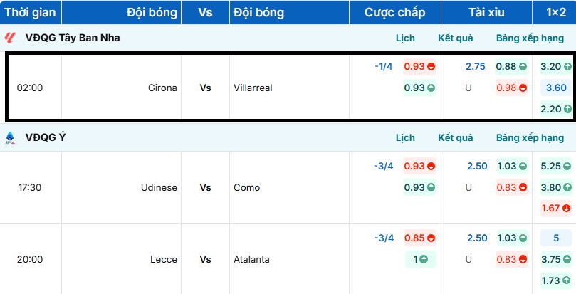 Tỷ lệ kèo bóng đá Girona vs Villarreal
