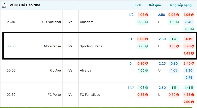 Tỷ lệ kèo bóng đá Moreirense vs Sporting Braga