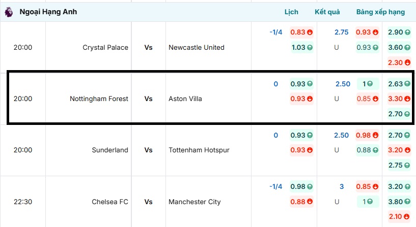 Tỷ lệ kèo BongdaNET trận đấu Nottingham Forest vs Aston Villa