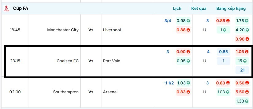 Tỷ lệ kèo niêm yết cho trận Chelsea FC vs Port Vale