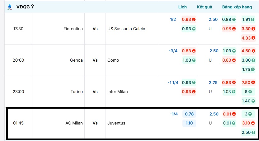 Tỷ lệ kèo trận đấu AC Milan vs Juventus cập nhật mới nhất