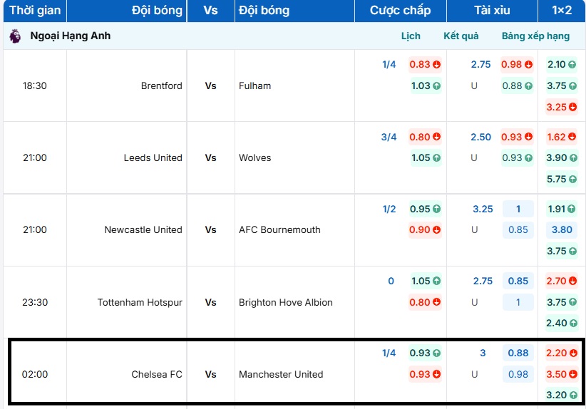 Tỷ lệ kèo trận đấu Chelsea FC vs Manchester United