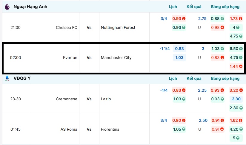 Tỷ lệ kèo trận đấu Everton vs Manchester City