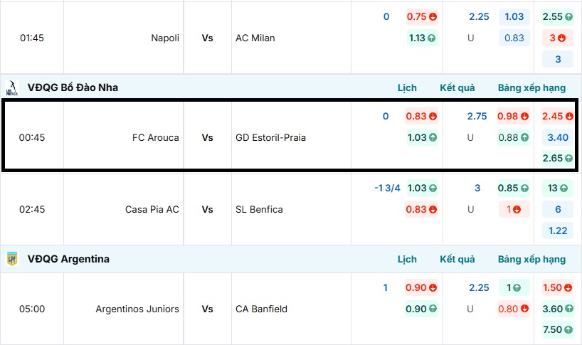 Tỷ lệ kèo trận đấu FC Arouca vs GD Estoril-Praia