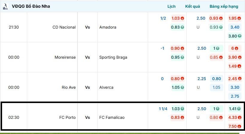 Tỷ lệ kèo trận đấu FC Porto vs FC Famalicao được cập nhật từ BongdaNET