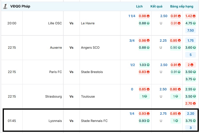 Tỷ lệ kèo trận đấu Lyonnais vs Stade Rennais FC