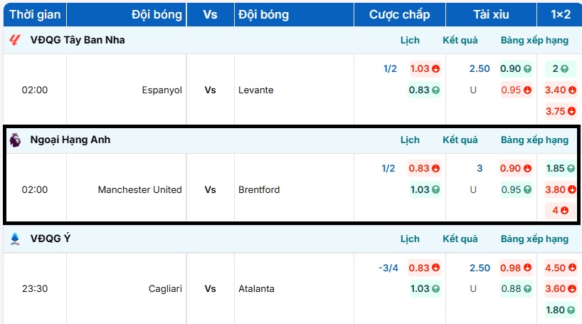 Tỷ lệ kèo trận đấu Manchester United vs Brentford