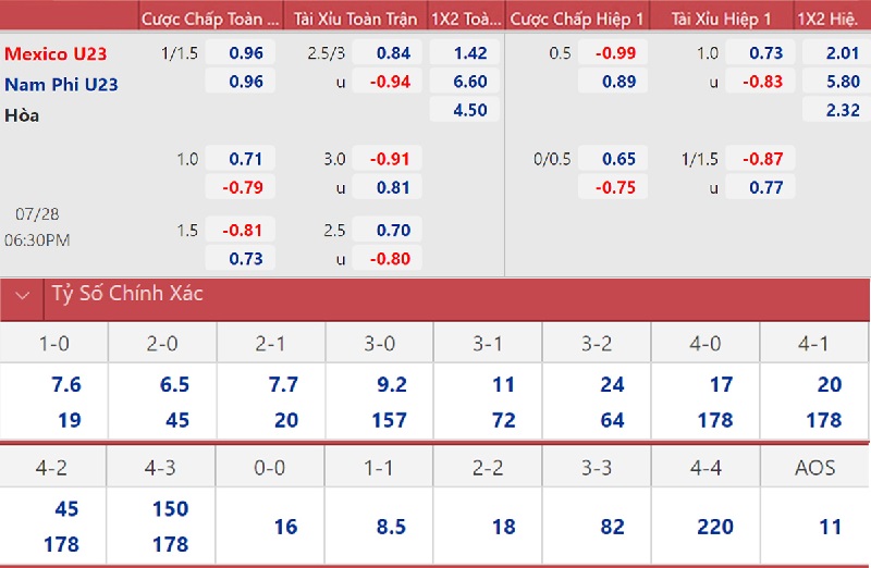Tỷ lệ kèo trận đấu Mexico vs Nam Phi có nhiều biến động