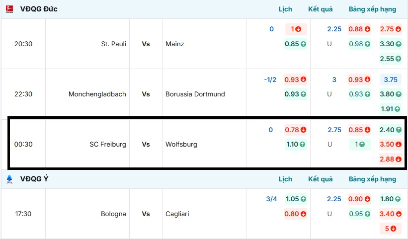 Tỷ lệ kèo trận đấu SC Freiburg vs Wolfsburg