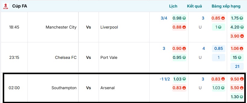 Tỷ lệ kèo trận đấu Southampton vs Arsenal từ BongdaNET