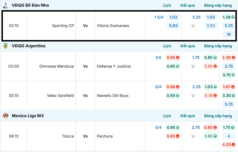Bảng tỷ lệ kèo trận đấu Sporting CP vs Vitoria Guimaraes