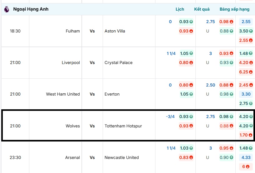 Tỷ lệ kèo trận đấu Wolves vs Tottenham Hotspur