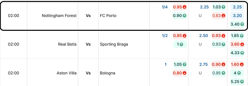Tỷ lệ kèo Nottingham Forest vs FC Porto