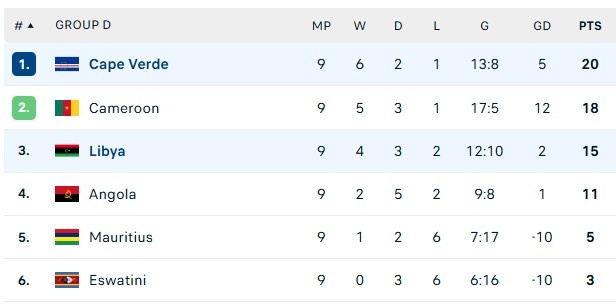 World Cup Khu Vực Châu Phi 2026: Lịch Thi Đấu, Kết Quả, BXH Mới Nhất