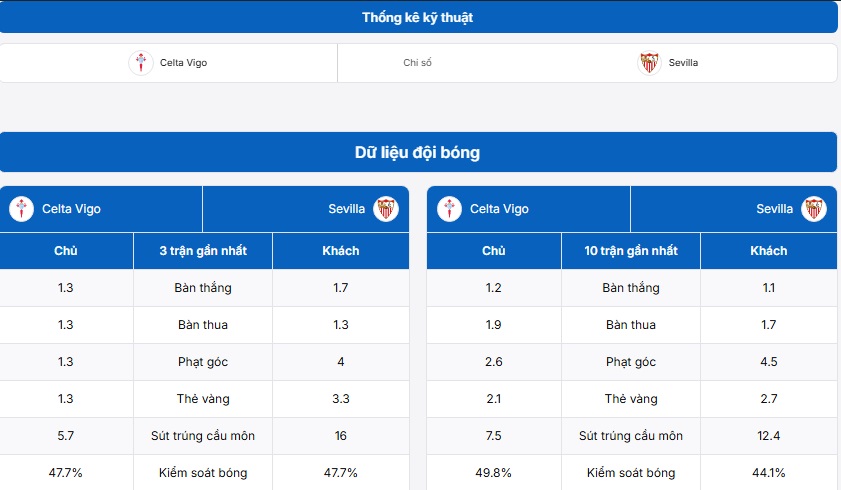 Bảng thống kê kỹ thuật hai đội Celta Vigo vs Sevilla